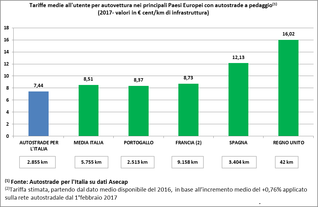 Il pedaggio delle principali società autostradali in Europa