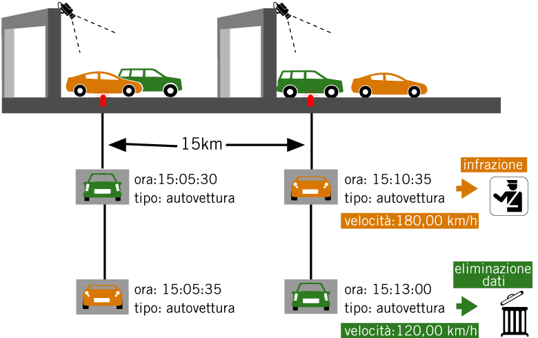 Autovelox e Tutor: caratteristiche e differenze - Bullock