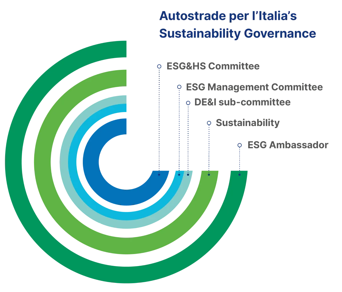 Chart illustrating Autostrade per l’Italia’s sustainability governance